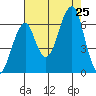 Chinook tide chart for Sunday, August 25, 2024