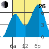 Chinook tide chart for Monday, August 26, 2024