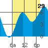 Chinook tide chart for Thursday, August 29, 2024