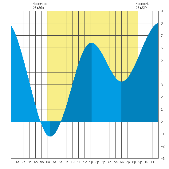 Chinook tide chart for Friday, August 2, 2024