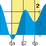 Chinook tide chart for Friday, August 2, 2024