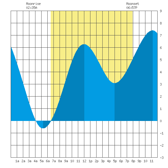 Chinook tide chart for Friday, August 30, 2024