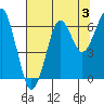 Chinook tide chart for Saturday, August 3, 2024