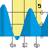 Chinook tide chart for Monday, August 5, 2024