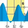 Chinook tide chart for Tuesday, August 6, 2024