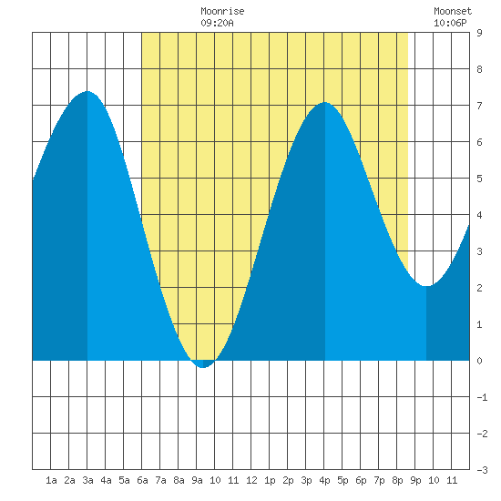 Chinook tide chart for Wednesday, August 7, 2024
