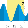 Chinook tide chart for Wednesday, August 7, 2024