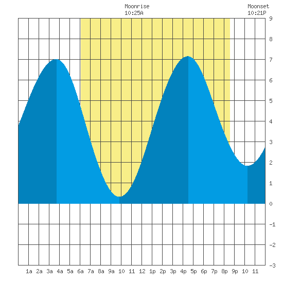 Chinook tide chart for Thursday, August 8, 2024