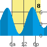 Chinook tide chart for Thursday, August 8, 2024