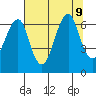 Chinook tide chart for Friday, August 9, 2024