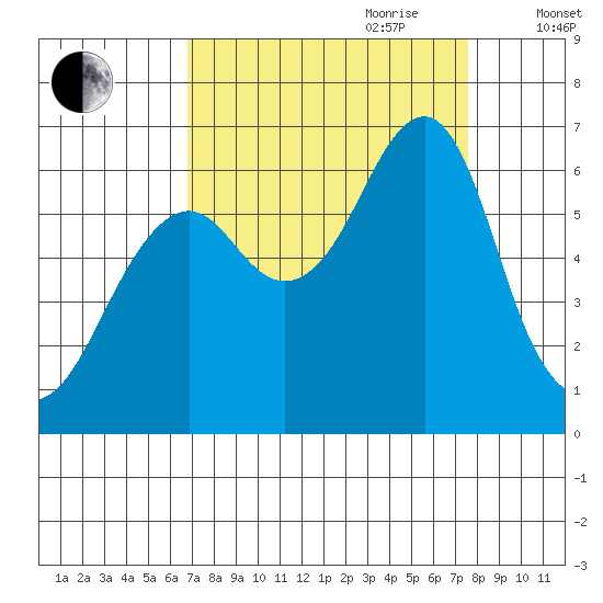 Chinook tide chart for Tuesday, September 10, 2024