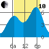 Chinook tide chart for Tuesday, September 10, 2024