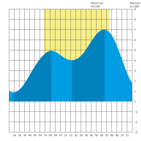 Chinook tide chart for Wednesday, September 11, 2024