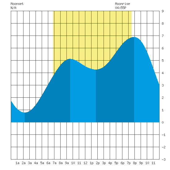 Chinook tide chart for Thursday, September 12, 2024