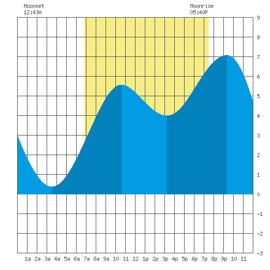 Chinook tide chart for Friday, September 13, 2024