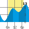 Chinook tide chart for Friday, September 13, 2024