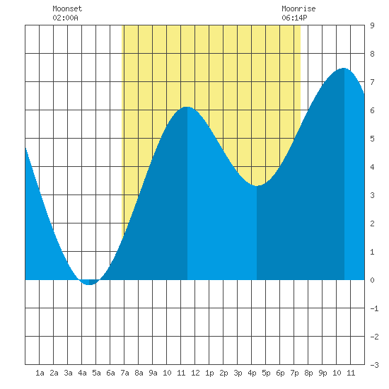 Chinook tide chart for Saturday, September 14, 2024