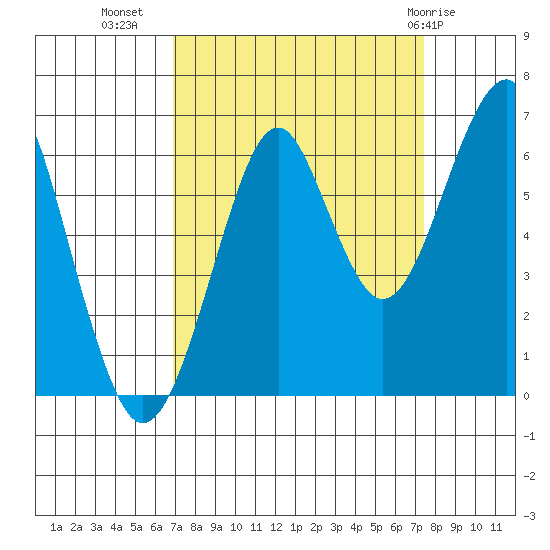 Chinook tide chart for Sunday, September 15, 2024