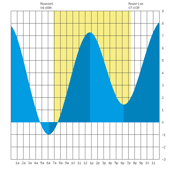 Chinook tide chart for Monday, September 16, 2024