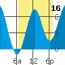 Chinook tide chart for Monday, September 16, 2024