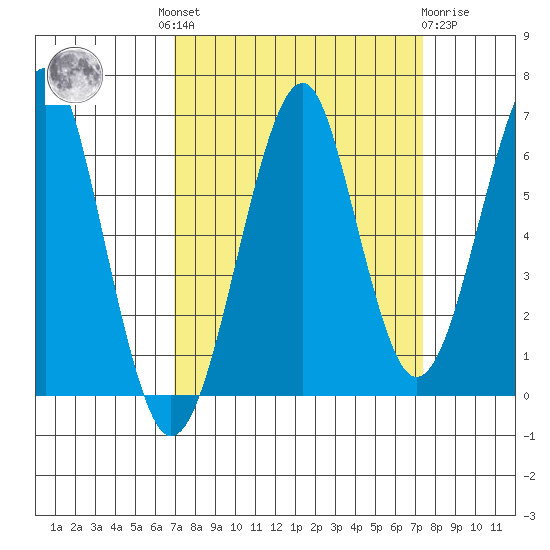 Chinook tide chart for Tuesday, September 17, 2024