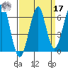 Chinook tide chart for Tuesday, September 17, 2024