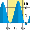 Chinook tide chart for Thursday, September 19, 2024
