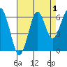 Chinook tide chart for Sunday, September 1, 2024