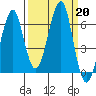 Chinook tide chart for Friday, September 20, 2024