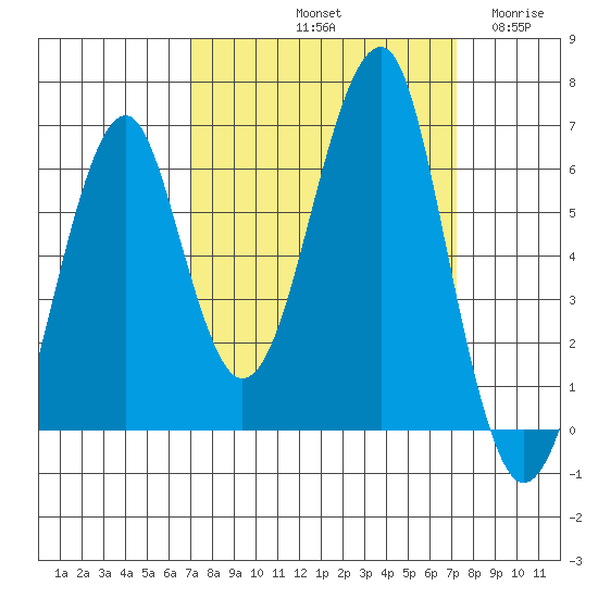 Chinook tide chart for Saturday, September 21, 2024
