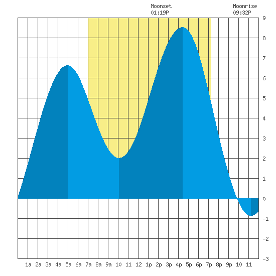 Chinook tide chart for Sunday, September 22, 2024