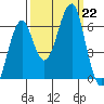 Chinook tide chart for Sunday, September 22, 2024