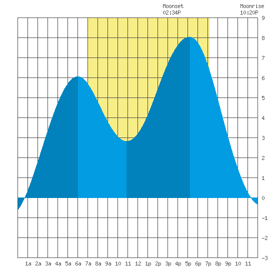 Chinook tide chart for Monday, September 23, 2024