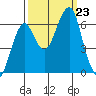 Chinook tide chart for Monday, September 23, 2024