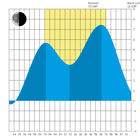 Chinook tide chart for Tuesday, September 24, 2024