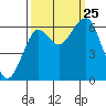 Chinook tide chart for Wednesday, September 25, 2024