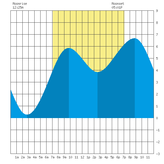 Chinook tide chart for Thursday, September 26, 2024