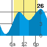 Chinook tide chart for Thursday, September 26, 2024