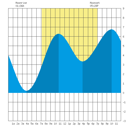 Chinook tide chart for Friday, September 27, 2024