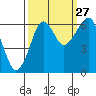 Chinook tide chart for Friday, September 27, 2024