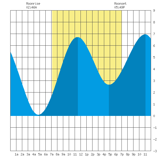 Chinook tide chart for Saturday, September 28, 2024