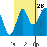Chinook tide chart for Saturday, September 28, 2024