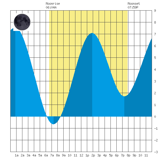 Chinook tide chart for Monday, September 2, 2024