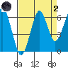 Chinook tide chart for Monday, September 2, 2024