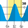 Chinook tide chart for Monday, September 30, 2024
