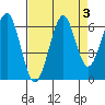 Chinook tide chart for Tuesday, September 3, 2024