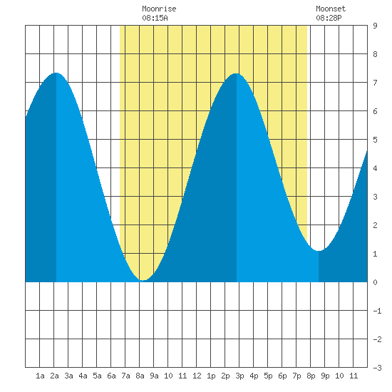 Chinook tide chart for Wednesday, September 4, 2024