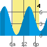 Chinook tide chart for Wednesday, September 4, 2024