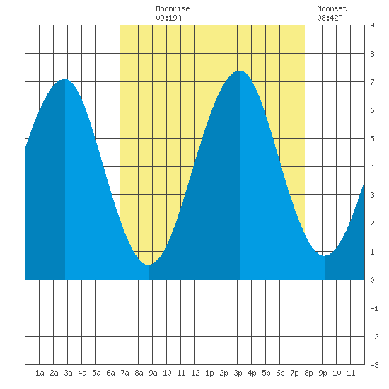 Chinook tide chart for Thursday, September 5, 2024