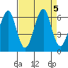 Chinook tide chart for Thursday, September 5, 2024